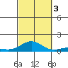 Nonopapa tide chart for Monday, October 3, 2022