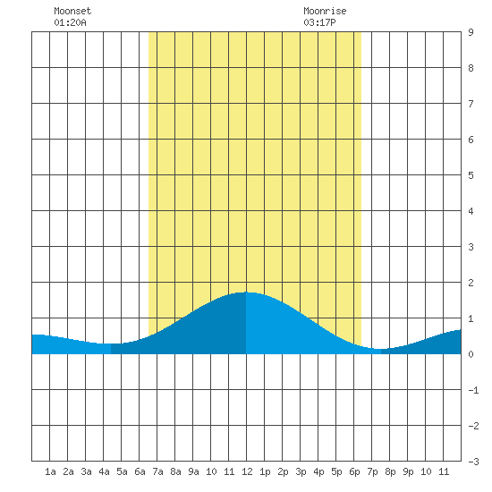 Nonopapa tide chart for Tuesday, October 4, 2022