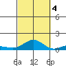 Nonopapa tide chart for Tuesday, October 4, 2022