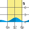 Nonopapa tide chart for Wednesday, October 5, 2022