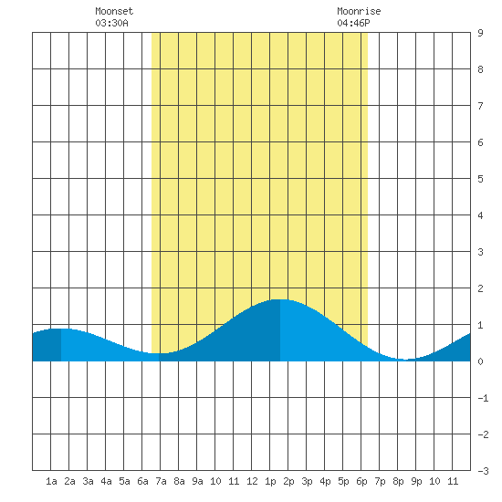 Nonopapa tide chart for Thursday, October 6, 2022