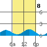 Nonopapa tide chart for Saturday, October 8, 2022