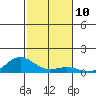 Nonopapa tide chart for Thursday, November 10, 2022