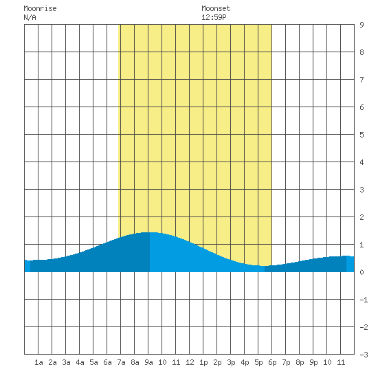 Nonopapa tide chart for Tuesday, November 15, 2022