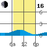 Nonopapa tide chart for Wednesday, November 16, 2022