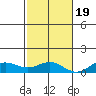 Nonopapa tide chart for Saturday, November 19, 2022