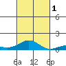 Nonopapa tide chart for Tuesday, November 1, 2022
