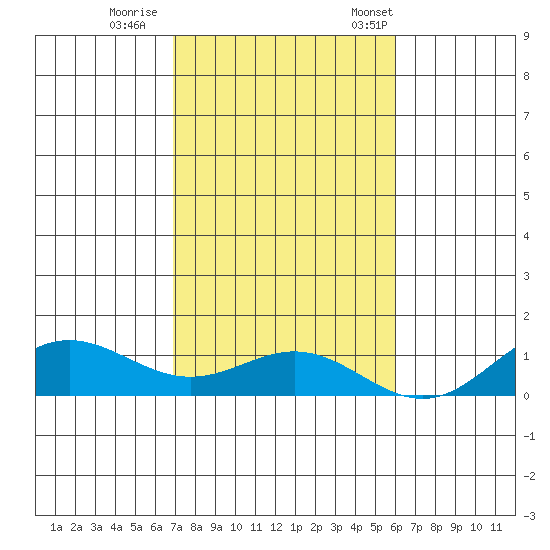 Nonopapa tide chart for Sunday, November 20, 2022