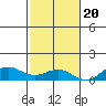 Nonopapa tide chart for Sunday, November 20, 2022
