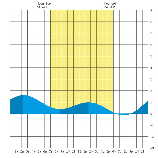 Nonopapa tide chart for Monday, November 21, 2022