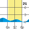 Nonopapa tide chart for Monday, November 21, 2022