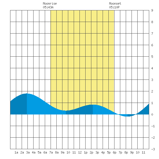 Nonopapa tide chart for Tuesday, November 22, 2022