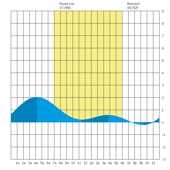 Nonopapa tide chart for Thursday, November 24, 2022