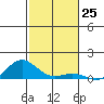 Nonopapa tide chart for Friday, November 25, 2022