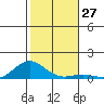 Nonopapa tide chart for Sunday, November 27, 2022