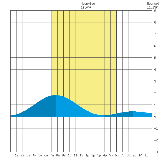 Nonopapa tide chart for Monday, November 28, 2022
