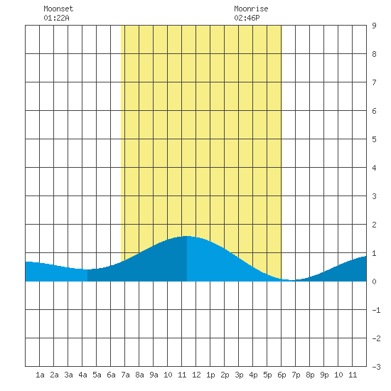 Nonopapa tide chart for Wednesday, November 2, 2022