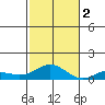 Nonopapa tide chart for Wednesday, November 2, 2022