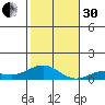 Nonopapa tide chart for Wednesday, November 30, 2022