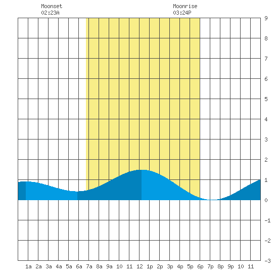 Nonopapa tide chart for Thursday, November 3, 2022