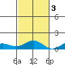 Nonopapa tide chart for Thursday, November 3, 2022