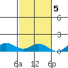 Nonopapa tide chart for Saturday, November 5, 2022
