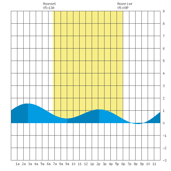 Nonopapa tide chart for Sunday, November 6, 2022