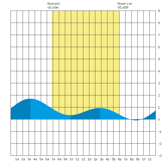 Nonopapa tide chart for Monday, November 7, 2022