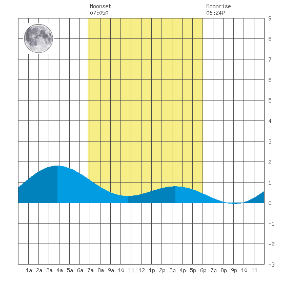 Nonopapa tide chart for Tuesday, November 8, 2022