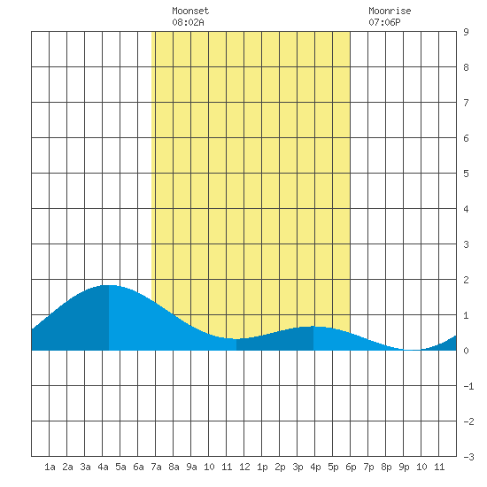 Nonopapa tide chart for Wednesday, November 9, 2022