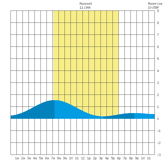 Nonopapa tide chart for Tuesday, December 13, 2022