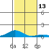 Nonopapa tide chart for Tuesday, December 13, 2022