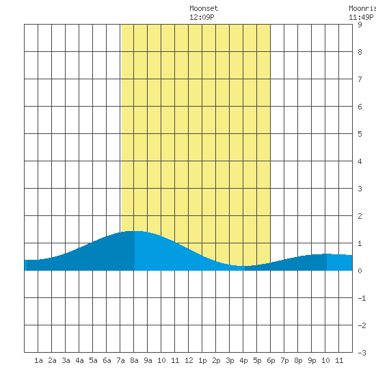 Nonopapa tide chart for Wednesday, December 14, 2022