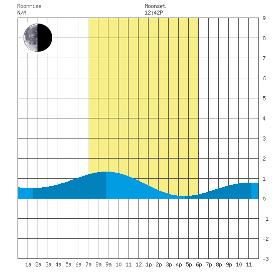 Nonopapa tide chart for Thursday, December 15, 2022