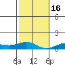 Nonopapa tide chart for Friday, December 16, 2022