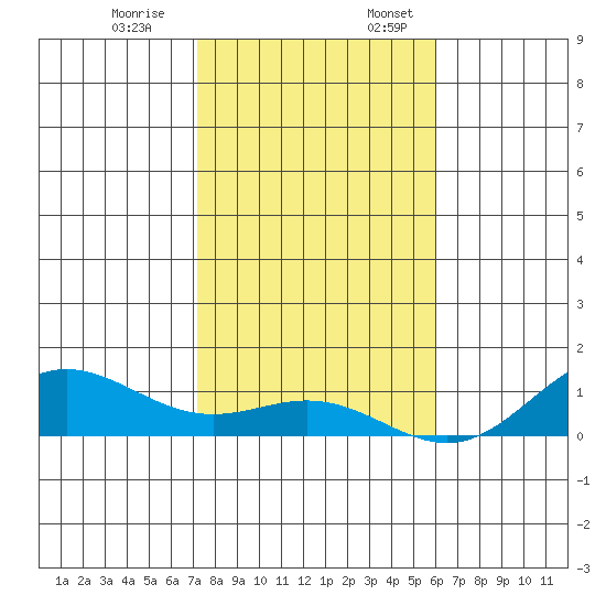 Nonopapa tide chart for Monday, December 19, 2022
