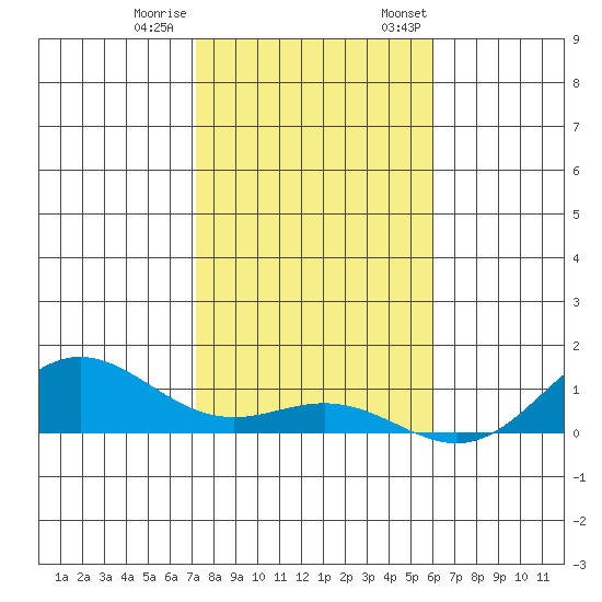 Nonopapa tide chart for Tuesday, December 20, 2022