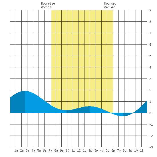 Nonopapa tide chart for Wednesday, December 21, 2022