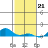 Nonopapa tide chart for Wednesday, December 21, 2022