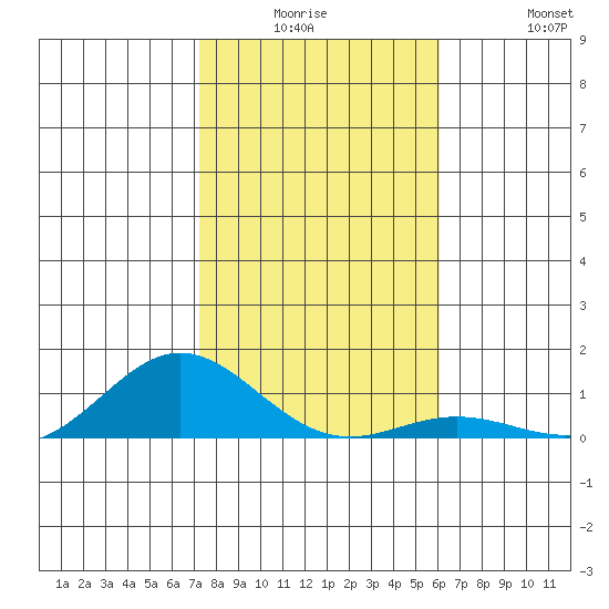 Nonopapa tide chart for Monday, December 26, 2022