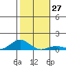 Nonopapa tide chart for Tuesday, December 27, 2022