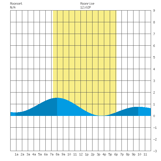Nonopapa tide chart for Wednesday, December 28, 2022