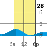 Nonopapa tide chart for Wednesday, December 28, 2022
