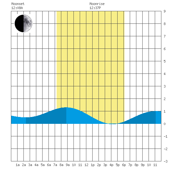 Nonopapa tide chart for Thursday, December 29, 2022