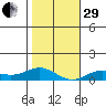 Nonopapa tide chart for Thursday, December 29, 2022