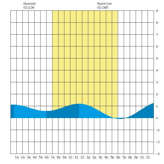 Nonopapa tide chart for Friday, December 2, 2022