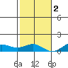 Nonopapa tide chart for Friday, December 2, 2022