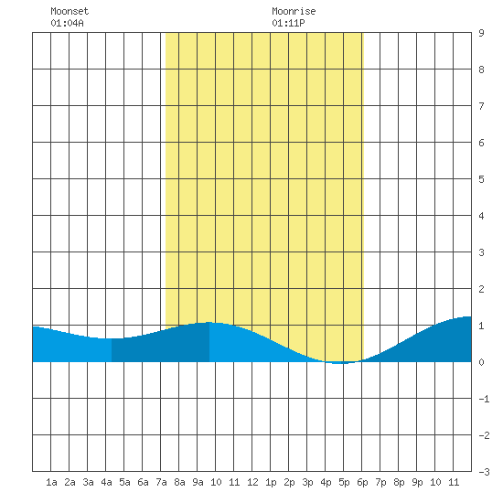 Nonopapa tide chart for Friday, December 30, 2022