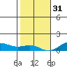 Nonopapa tide chart for Saturday, December 31, 2022