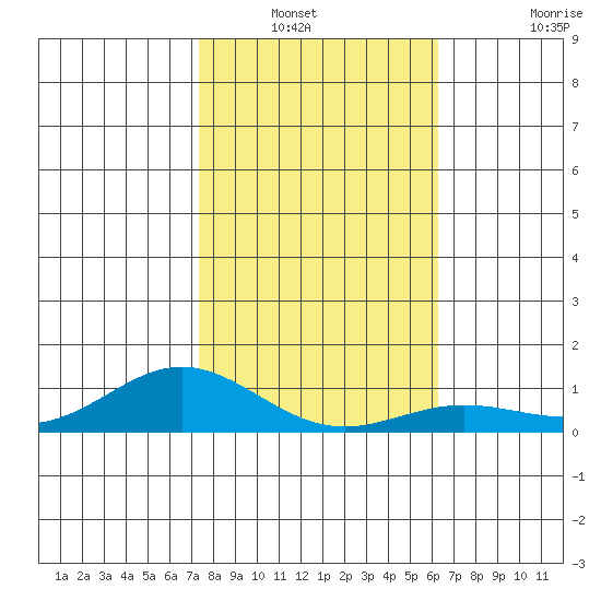 Nonopapa tide chart for Wednesday, January 11, 2023